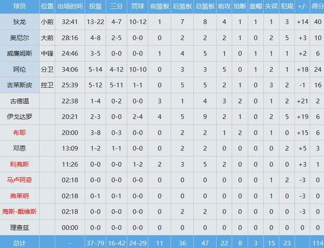 22投40分!打爆东部第一!火箭真不该交易人家