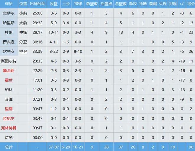 22投40分!打爆东部第一!火箭真不该交易人家