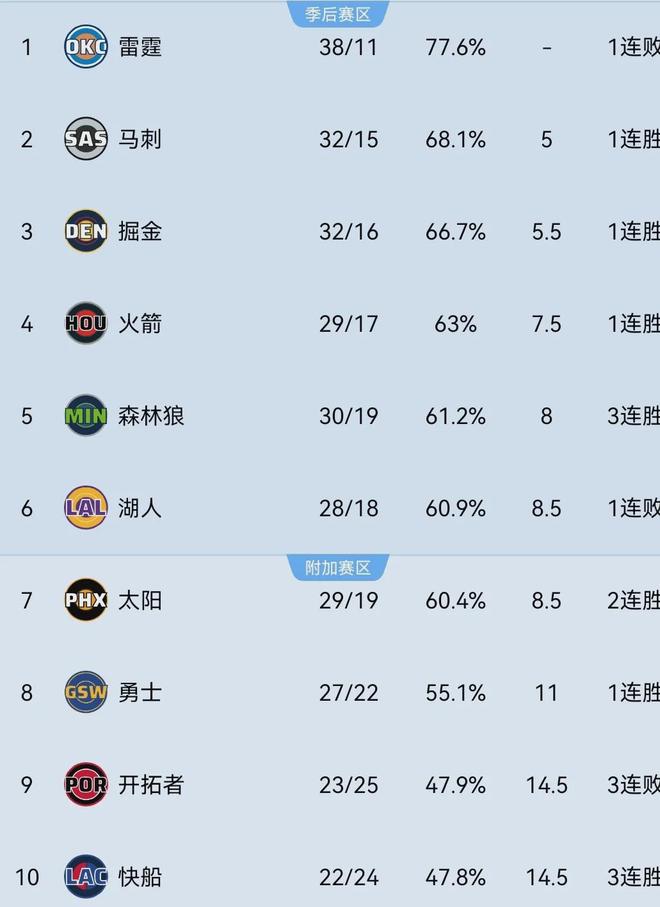 22投40分!打爆东部第一!火箭真不该交易人家